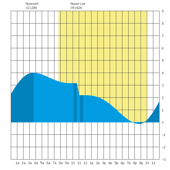 Grant Point tide chart for Friday, April 16, 2021