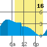 Grant Point tide chart for Friday, April 16, 2021