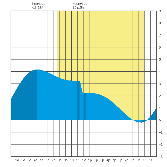 Grant Point tide chart for Saturday, April 17, 2021