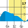 Grant Point tide chart for Saturday, April 17, 2021