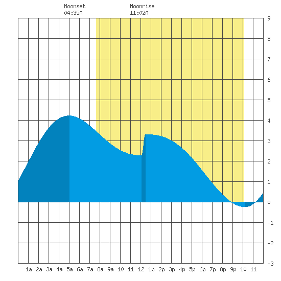Grant Point tide chart for Sunday, April 18, 2021
