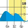 Grant Point tide chart for Sunday, April 18, 2021
