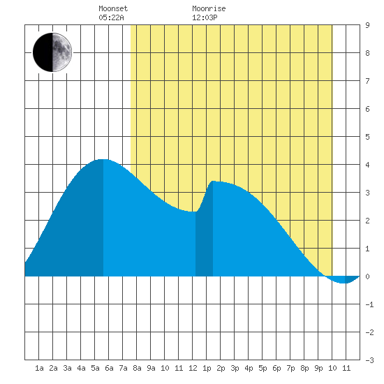 Grant Point tide chart for Monday, April 19, 2021