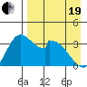 Grant Point tide chart for Monday, April 19, 2021