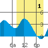 Grant Point tide chart for Thursday, April 1, 2021