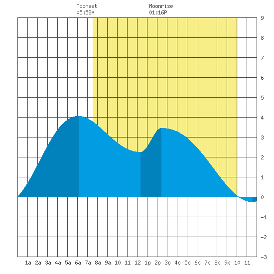 Grant Point tide chart for Tuesday, April 20, 2021