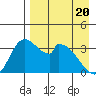Grant Point tide chart for Tuesday, April 20, 2021