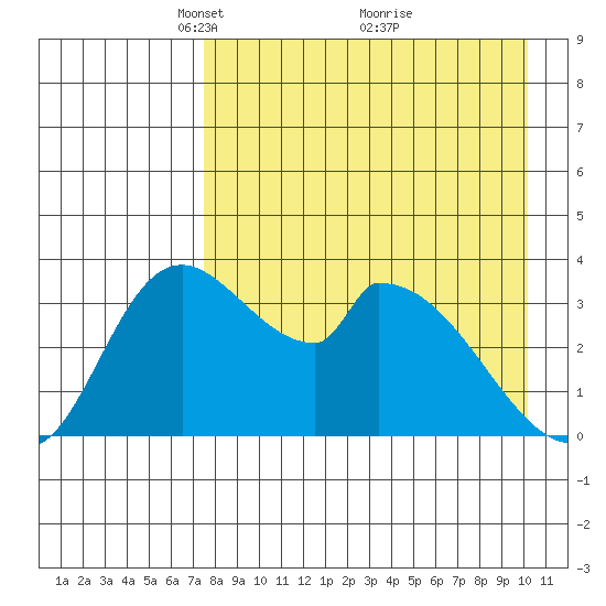 Grant Point tide chart for Wednesday, April 21, 2021