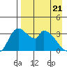 Grant Point tide chart for Wednesday, April 21, 2021