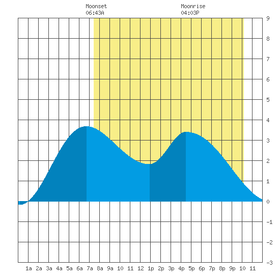 Grant Point tide chart for Thursday, April 22, 2021