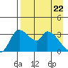 Grant Point tide chart for Thursday, April 22, 2021