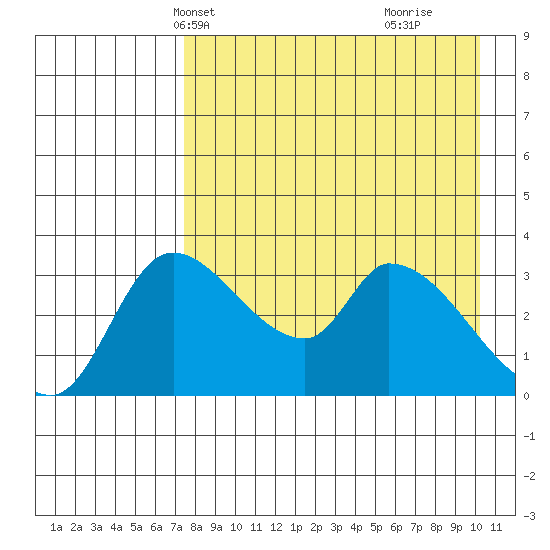 Grant Point tide chart for Friday, April 23, 2021