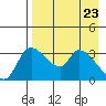 Grant Point tide chart for Friday, April 23, 2021