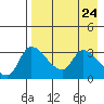 Grant Point tide chart for Saturday, April 24, 2021