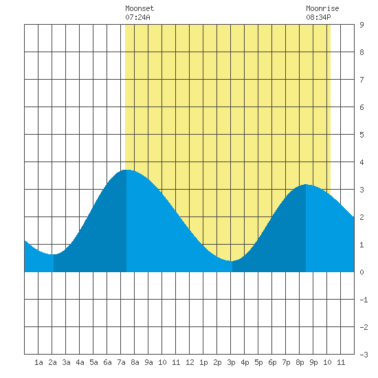 Grant Point tide chart for Sunday, April 25, 2021