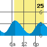 Grant Point tide chart for Sunday, April 25, 2021