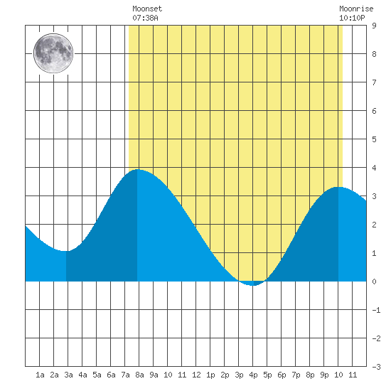 Grant Point tide chart for Monday, April 26, 2021