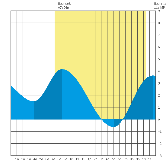 Grant Point tide chart for Tuesday, April 27, 2021