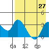 Grant Point tide chart for Tuesday, April 27, 2021