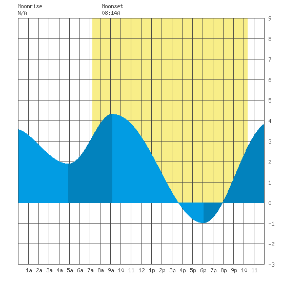 Grant Point tide chart for Wednesday, April 28, 2021