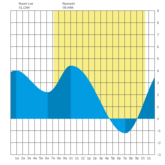 Grant Point tide chart for Thursday, April 29, 2021