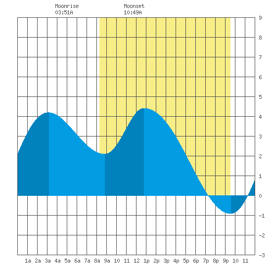 Grant Point tide chart for Friday, April 2, 2021