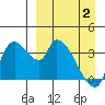 Grant Point tide chart for Friday, April 2, 2021