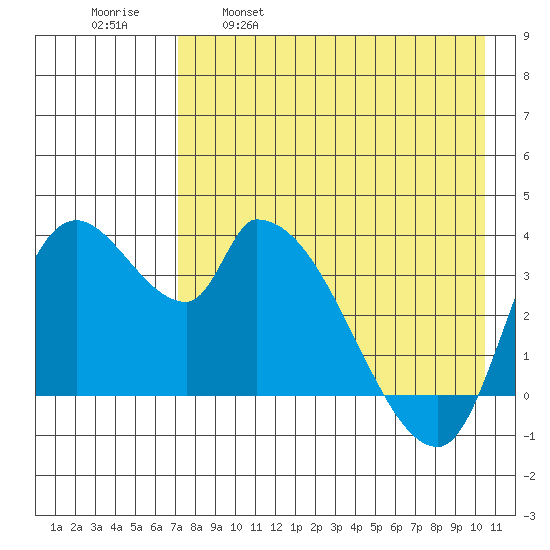 Grant Point tide chart for Friday, April 30, 2021
