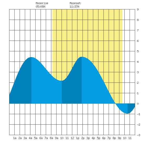 Grant Point tide chart for Saturday, April 3, 2021