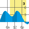 Grant Point tide chart for Saturday, April 3, 2021