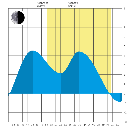 Grant Point tide chart for Sunday, April 4, 2021