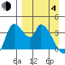Grant Point tide chart for Sunday, April 4, 2021