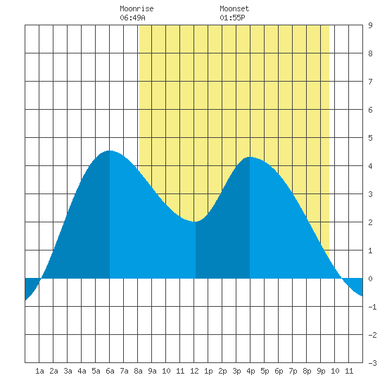 Grant Point tide chart for Monday, April 5, 2021