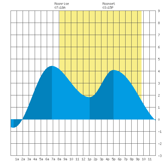 Grant Point tide chart for Tuesday, April 6, 2021