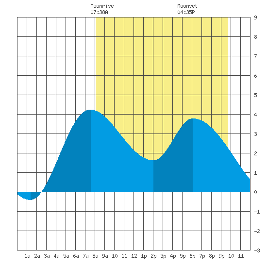 Grant Point tide chart for Wednesday, April 7, 2021