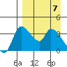 Grant Point tide chart for Wednesday, April 7, 2021