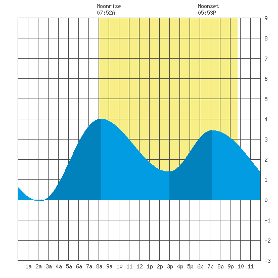 Grant Point tide chart for Thursday, April 8, 2021