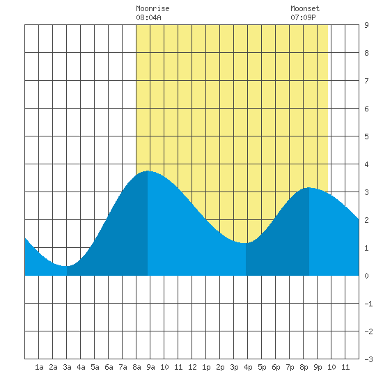 Grant Point tide chart for Friday, April 9, 2021