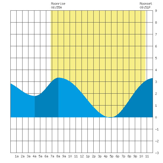 Grant Point tide chart for Monday, May 10, 2021
