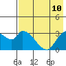 Grant Point tide chart for Monday, May 10, 2021
