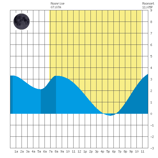 Grant Point tide chart for Tuesday, May 11, 2021
