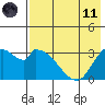 Grant Point tide chart for Tuesday, May 11, 2021