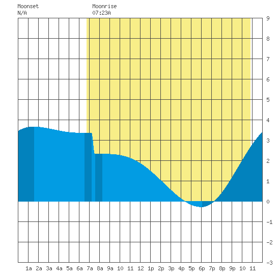 Grant Point tide chart for Wednesday, May 12, 2021