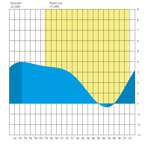 Grant Point tide chart for Thursday, May 13, 2021