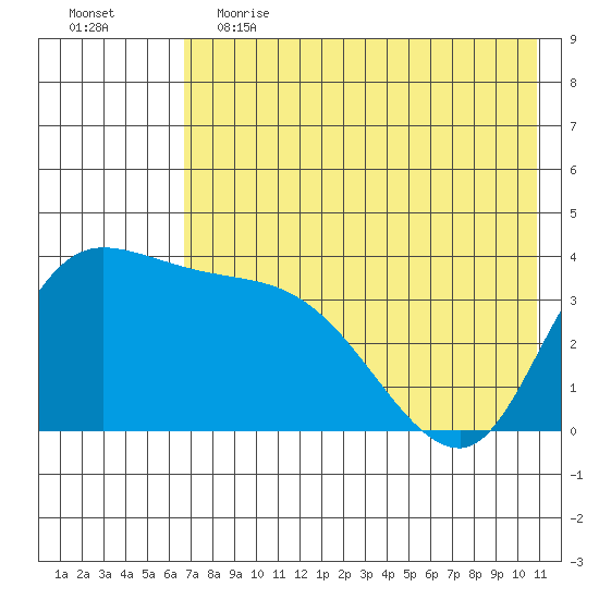 Grant Point tide chart for Friday, May 14, 2021