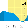 Grant Point tide chart for Friday, May 14, 2021