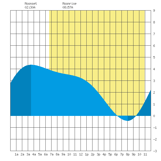 Grant Point tide chart for Saturday, May 15, 2021