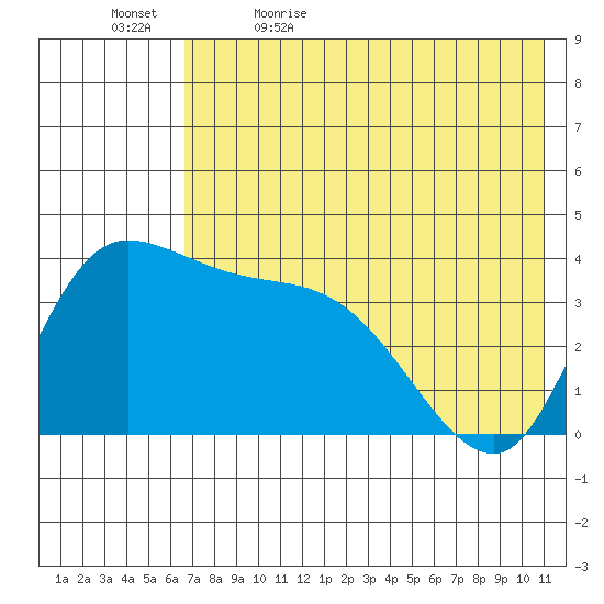 Grant Point tide chart for Sunday, May 16, 2021