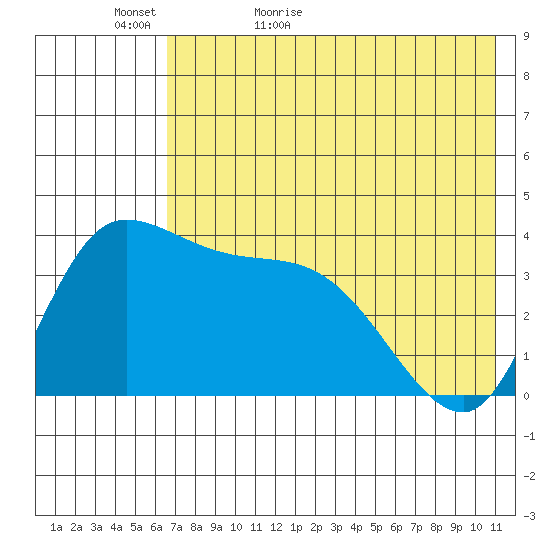 Grant Point tide chart for Monday, May 17, 2021
