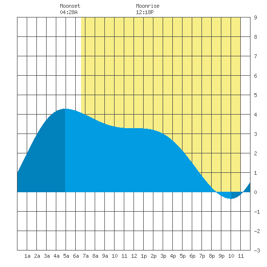 Grant Point tide chart for Tuesday, May 18, 2021